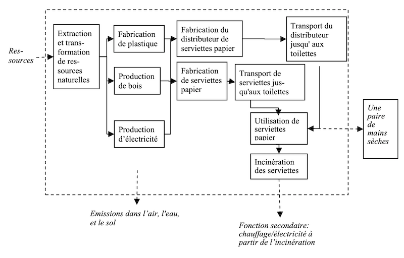 Arbre des processus issu de la solution des exercices (disponible en ligne) pour le cas d’un distributeur de serviette en papier dédié aux séchages des mains.