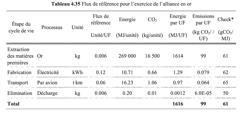 Exemple issu de la solution des exercices (disponible en ligne) pour les flux de références d’une alliance en or.